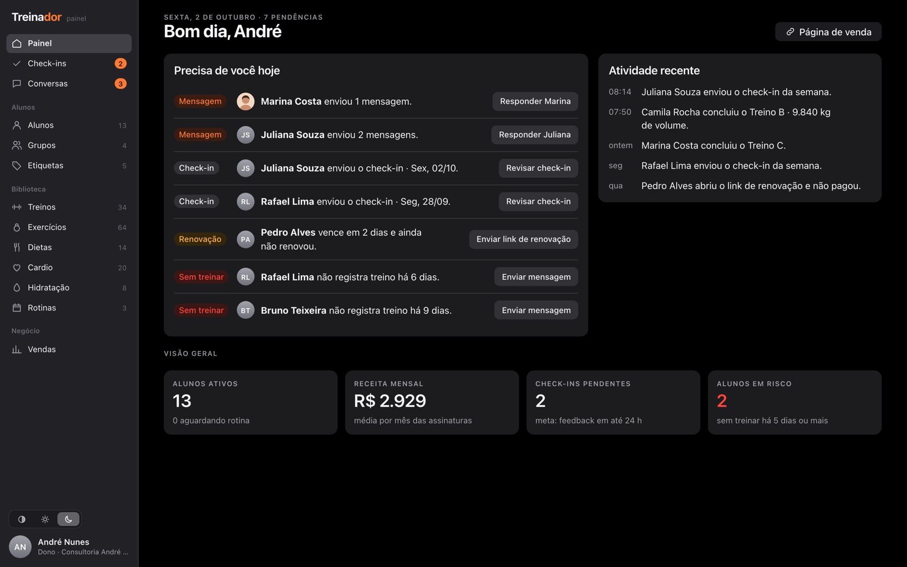 Painel do treinador: o que precisa de você hoje, atividade recente, alunos ativos, receita mensal e alunos em risco.