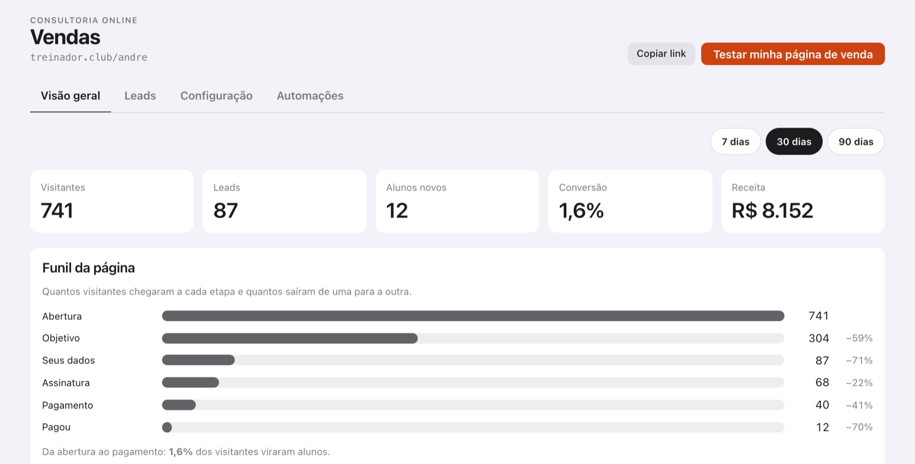 Painel, Vendas: visitantes, leads, alunos novos, conversão, receita e o funil da página.